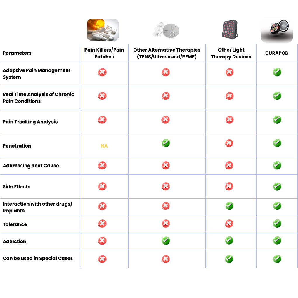 Curapod Advantages